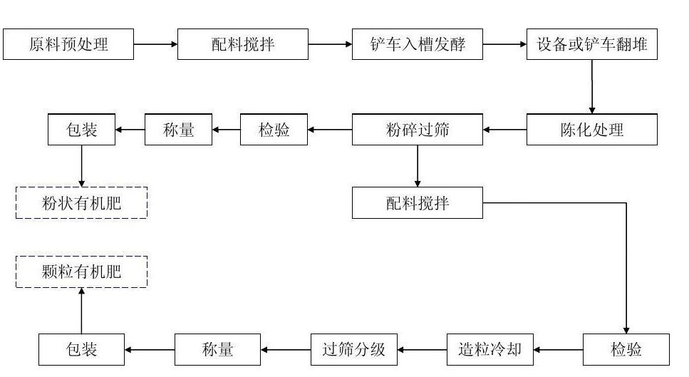  BB肥生產工藝流程工藝