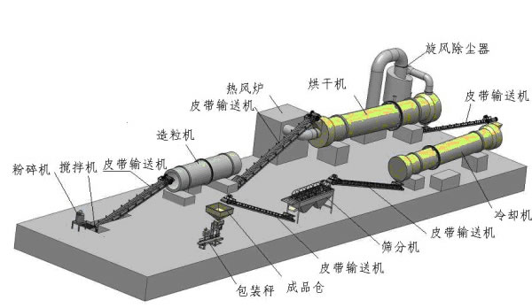 復合肥生產工藝流程